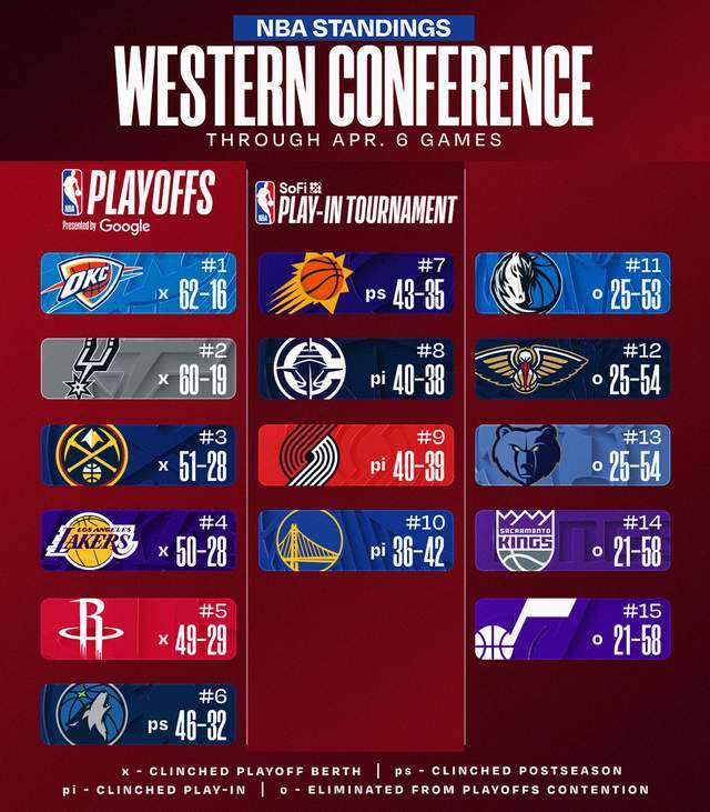 掘金逆转开拓者豪取9连胜 西部排名格局生变