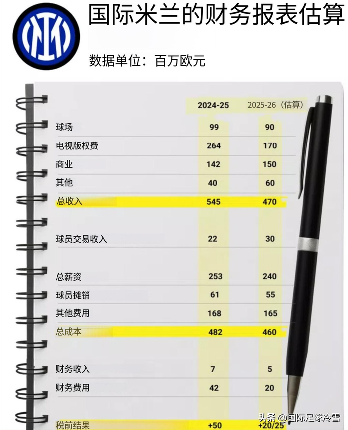 国米2024-25赛季实现财政盈利 球队财务状况显著改